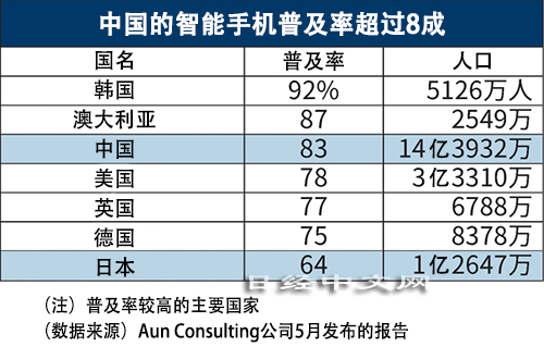 智能手机普及率